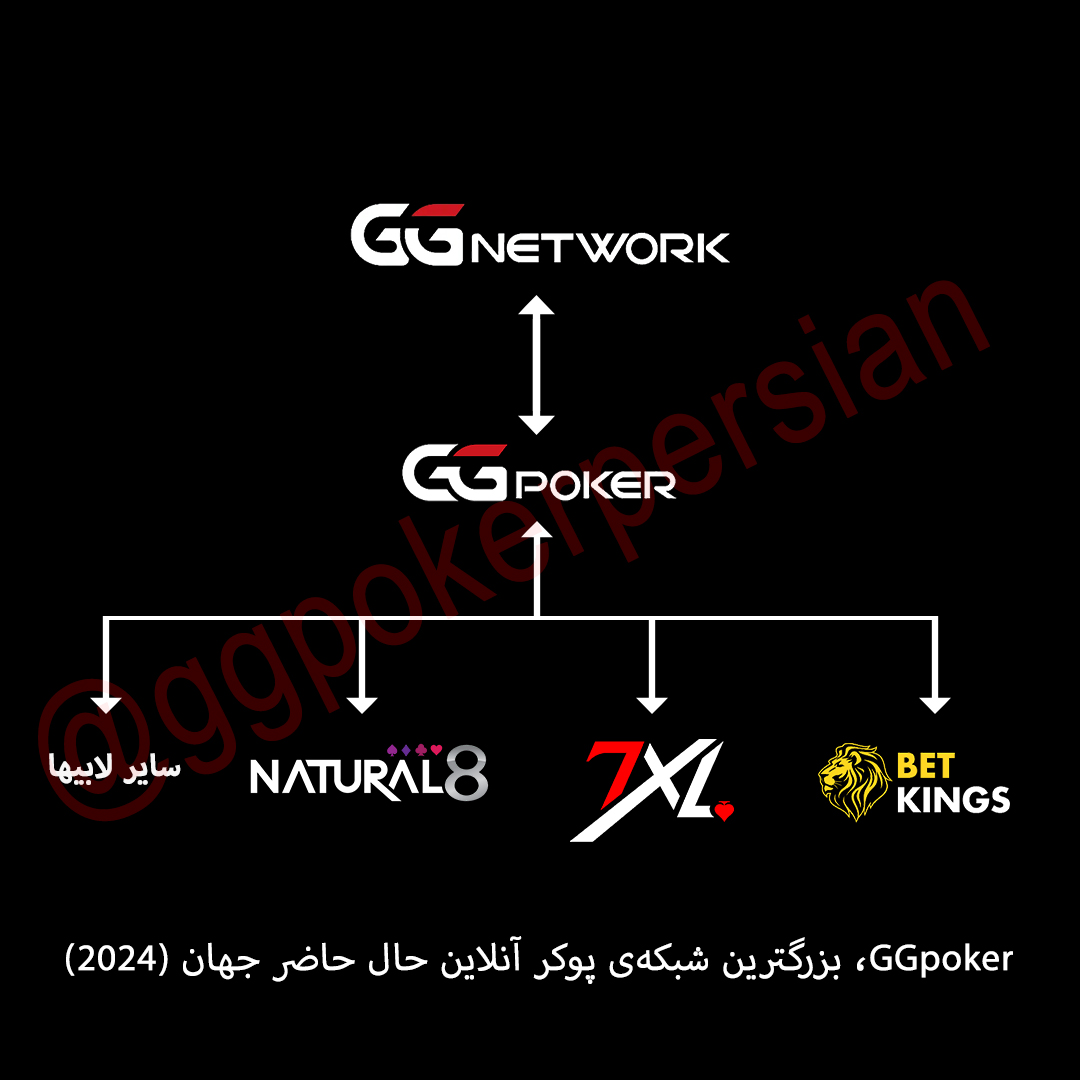 تصویری از اسکینهای GGpoker