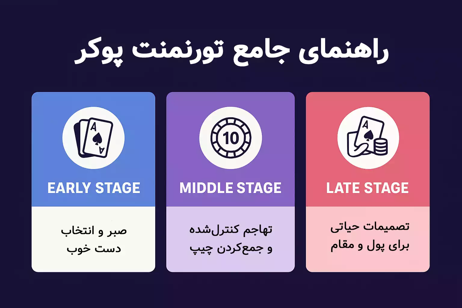 سه مرحلهی تورنمنتهای پوکر (early, middle, late)